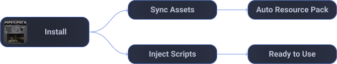 Marketplace operation diagram. When you install the package, the assets are downloaded, the resource pack is automatically updated, the script is downloaded, and it's ready to use!